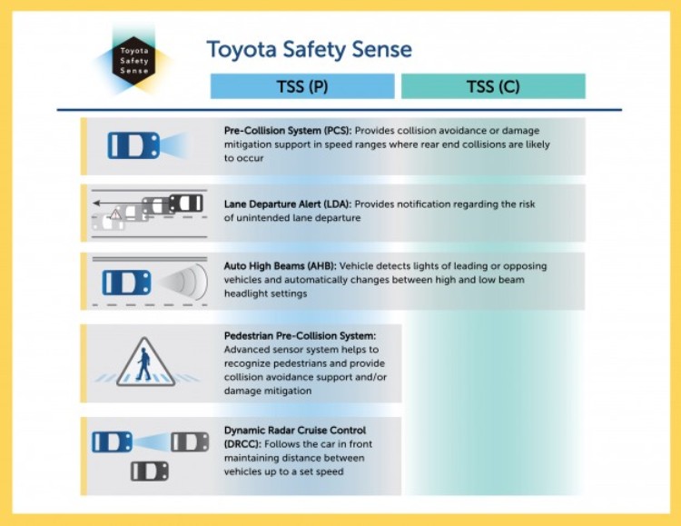 Toyota trang bị công nghệ an toàn cao cấp cho xe rẻ